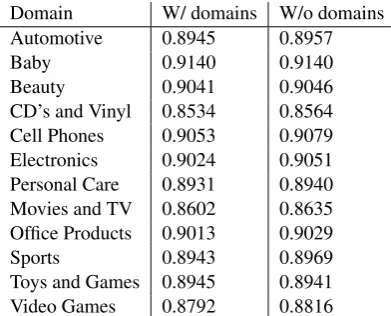 Table 5: Per domain accuracy performancewith and without the domain encoder