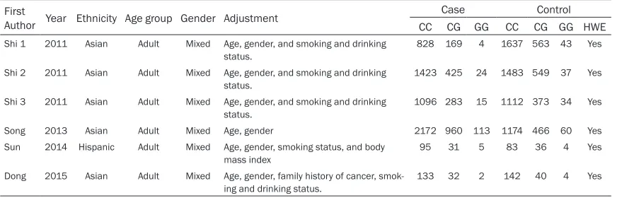 Table 1. Characteristics of the studies
