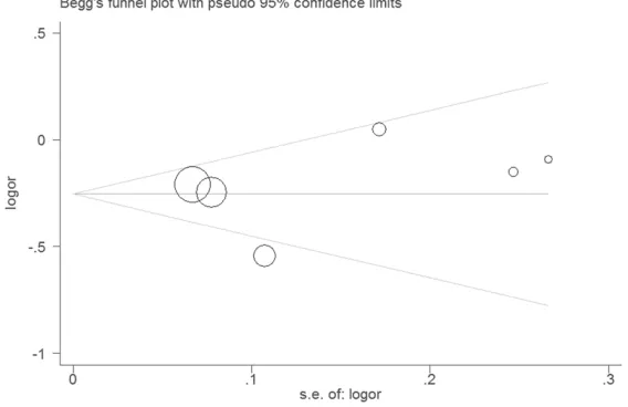 Figure 4. Funnel plot of the association between ZBTB20 rs9841504 poly-morphism gastric cancer risk.