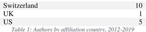 Table 2: Submissions and acceptance raters, 2012-2019 