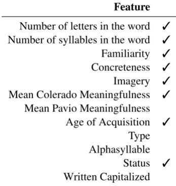 Table 1:Initial list of features from the MRCdatabase. Selected features for the ﬁnal list aremarked with a check mark.