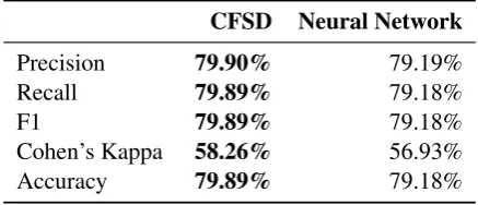Table 3: The results of our models.