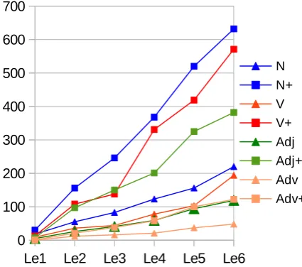 Fig. 1: Vocabulary size by POS for Lesson 1-6,