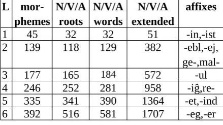 Table 1: Overall vocabulary size for  contentPOS, roots vs. words