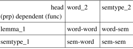 Table 2: Corpus  sources