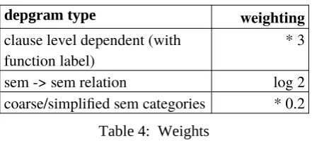Table 5: Punishments