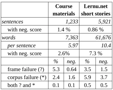 Table 6:  Evaluation - False positives