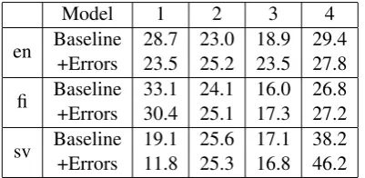 Table 3: Illustration of the baseline pivoting method augmented with artiﬁcial errors for the three sourcetexts in Table 1