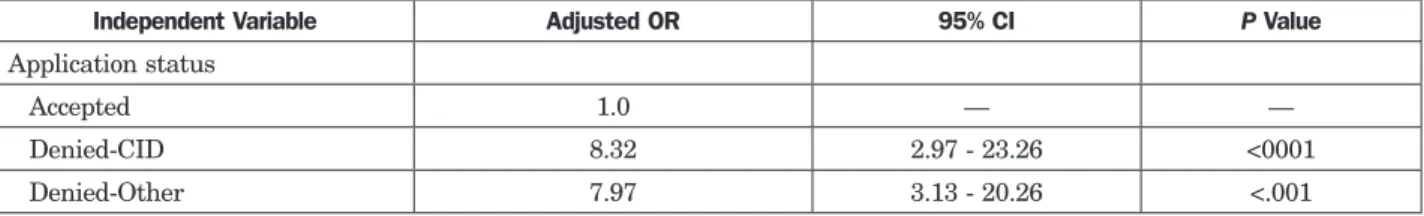 Table 2: Adjusted Odds Ratios of Children Having a 6-Month Insurance Gap Following Application for Medicaid
