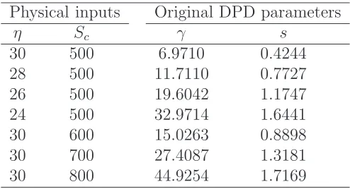 Table 1: Values of the input viscosity and Schmidt number, and the corresponding originalDPD parameters for (m = 1, n = 4, kBT = 1, rc = 1.5).