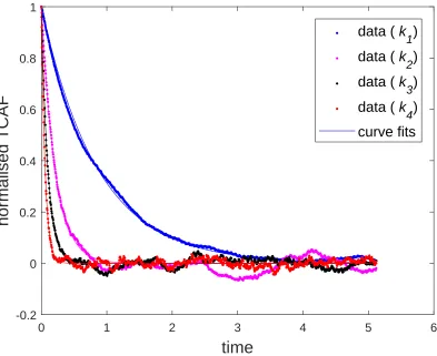 Figure 1: Newtonian ﬂuids: Calculated values of TCAF and their curve ﬁts (solid lines) byusing (35) for the four smallest k values.