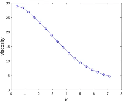 Figure 3: Newtonian ﬂuids: Viscosity as a function of the wave number.