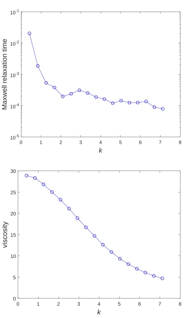 Figure 4: Viscoelastic ﬂuids: The decay constant of the relaxation modulus and the viscosity