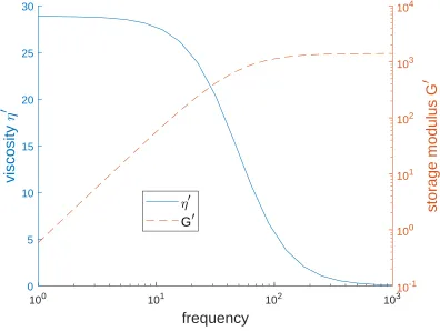 Figure 5: Viscoelastic ﬂuids: Storage modulus and viscosity as functions of the frequency forthe smallest wave number (i.e.the frequency