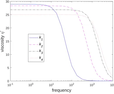 Figure 6: Viscoelastic ﬂuids: Viscosity as a function of the frequency for the ﬁrst four valuesof28.3227, 26.8364, 25.0198) as k (i.e
