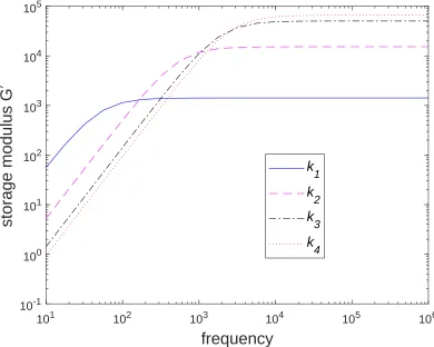 Figure 7: Viscoelastic ﬂuids: Storage modulus as a function of the frequency for the ﬁrstfour values of k (i.e.0.4189, 0.8378, 1.2566 and 1.6755).It can be seen that G′ → 0as ω → 0 and G′ → ηk/τk (i.e