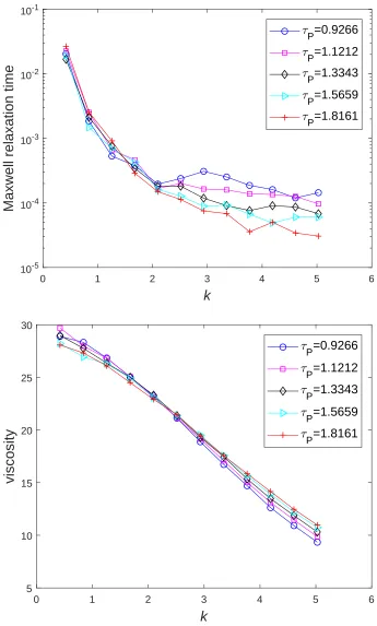 Figure 8: Viscoelastic ﬂuids: As the wave number kcan also be seen that a change inlimit