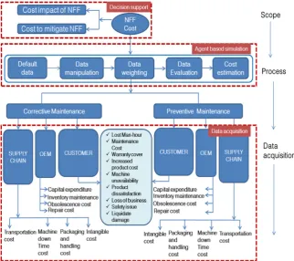 Fig. 5. The generic framework for estimating the cost of NFF.