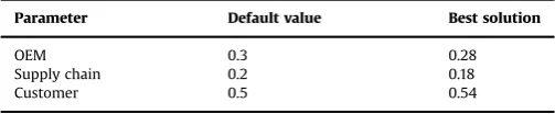 Fig. 8. Root cause sensitivity.