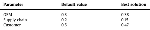 Fig. 10. Best feasible solutions while maximising factor.