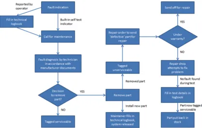 Fig. 1. Typical maintenance activity (Khan et al., 2014).