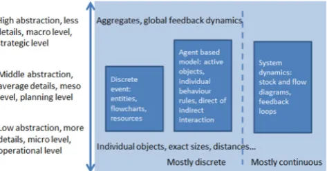 Fig. 3. Simulation approaches across problems (Erkoyuncu, 2011).