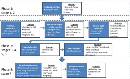 Fig. 4. The adopted research methodology for data collection and model development.