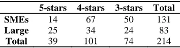 Table 2. Level of excellence and size-observed frequencies  
