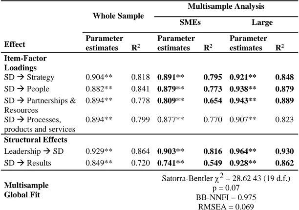 Table 4. Standardized Solutions: whole sample and multisample models of criteria 