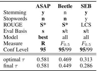 Table 2: Optimal ROUGE parametrizations withcorresponding τs and τs for the ﬁnal parametriza-tion