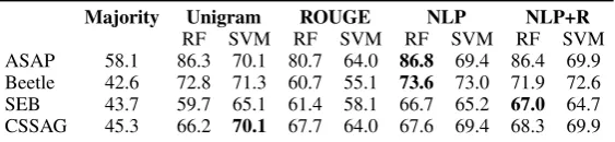 Table 4: Grade prediction F-Scores for the majority and unigram baselines, ROUGE, all NLP features,and NLP+ROUGE