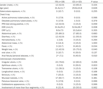 Table 1. Baseline clinical and colonoscopic characteristics in CD and ITB patients