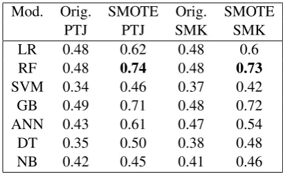 Table 1: Model Performances of All Classiﬁers inTraining Set