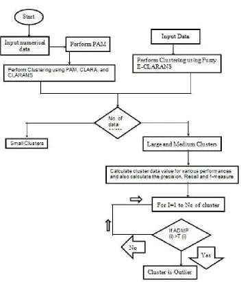 Figure 1: Process flow diagrams for proposed system. 
