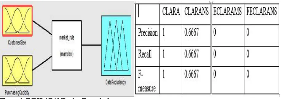 Figure 2: Cluster Model using dataset Figure 3: Data points made 6 group of cluster  