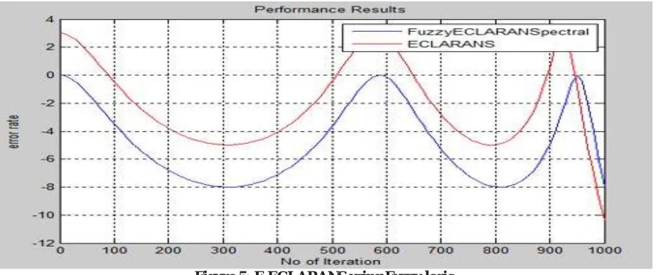 Table 3: RMSE Table for F-ECLARNS and ECLARNS Technique.  