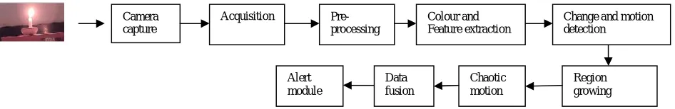 Fig. (1) Fire and smoke detection system 