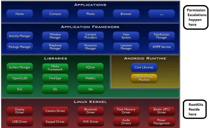 Figure 1.1: Android Security threats overview (courtesy Google Inc.)
