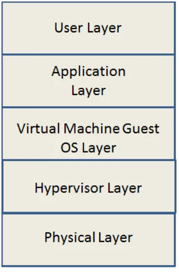 Figure 1.3: Virtualization in Mobile Architectures