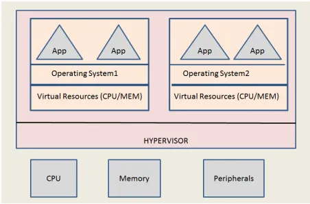Figure 2.1: Virtualization Overview