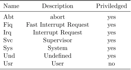 Table 2.1: Processor Modes In The ARM ISA