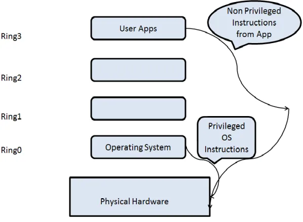 Figure 2.2: Various Processor Modes (Rings) in the x86 ISA