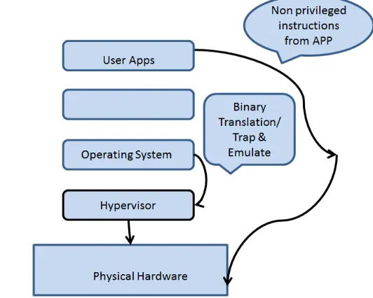 Figure 2.3: Full Virtualization