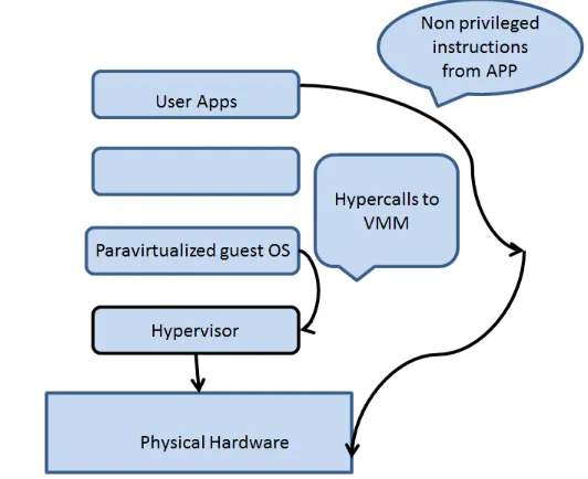 Figure 2.4: Paravirtualization