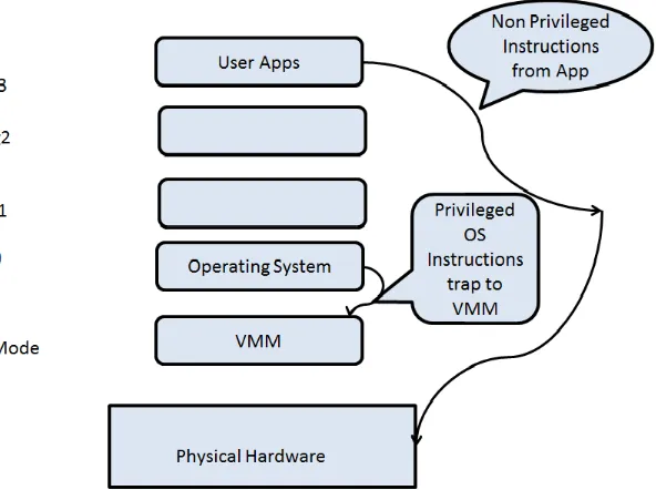 Figure 2.5: Hardware-Assisted Virtualization