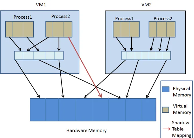 Figure 2.6: Memory Virtualization