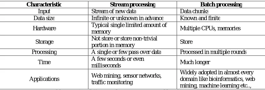 Table 2. Major differences between stream and batch processing paradigms  