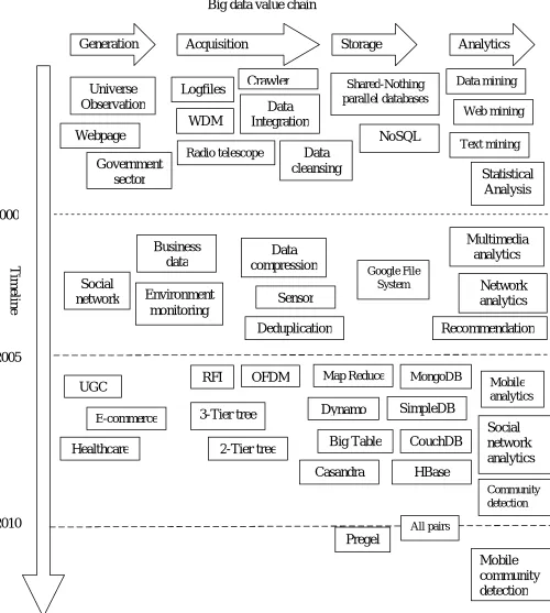 Fig 2. Architecture of big data 
