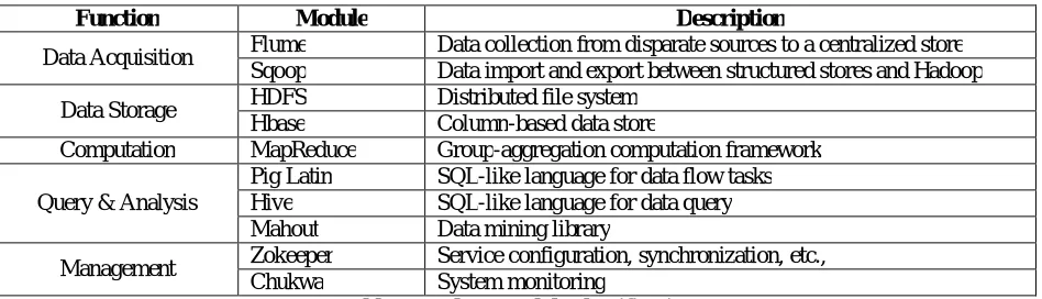 Table 3. Hadoop module classification  