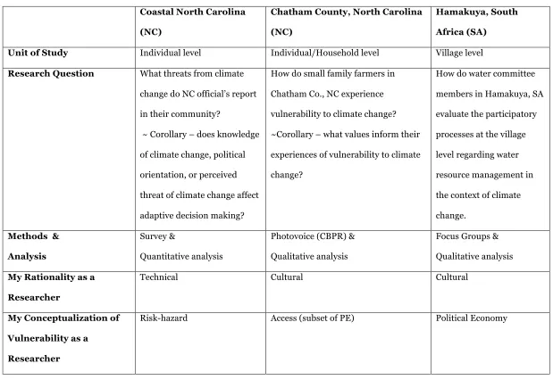 Table 1.1 Overview of the three case studies  